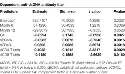 Characterization of B- and T-Cell Compartment and B-Cell Related Factors Belonging to the TNF/TNFR Superfamily in Patients With Clinically Active Systemic Lupus Erythematosus: Baseline BAFF Serum Levels Are the Strongest Predictor of Response to Belimumab after Twelve Months of Therapy